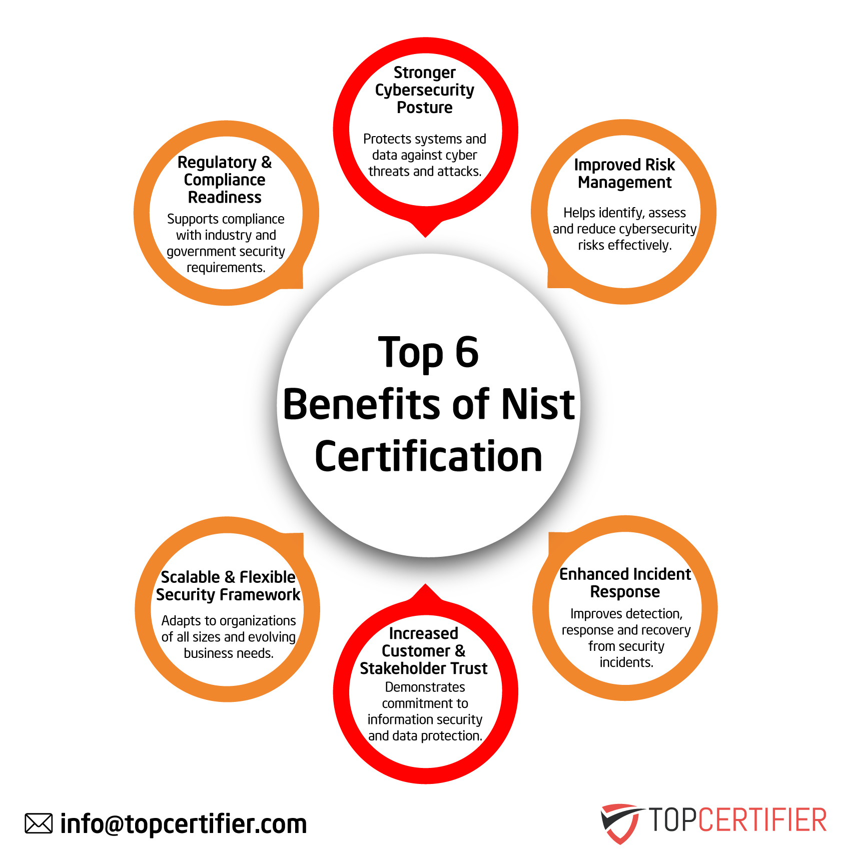 NIST certification in Malaysia